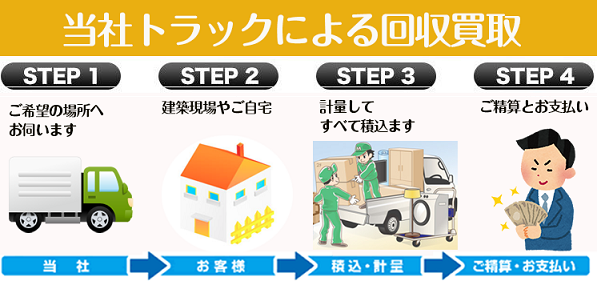 トラックによる回収買取手順